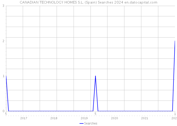 CANADIAN TECHNOLOGY HOMES S.L. (Spain) Searches 2024 