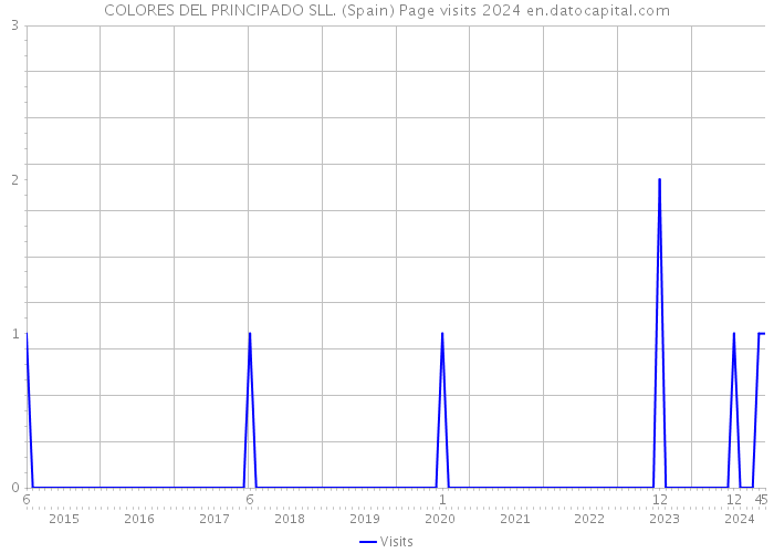 COLORES DEL PRINCIPADO SLL. (Spain) Page visits 2024 