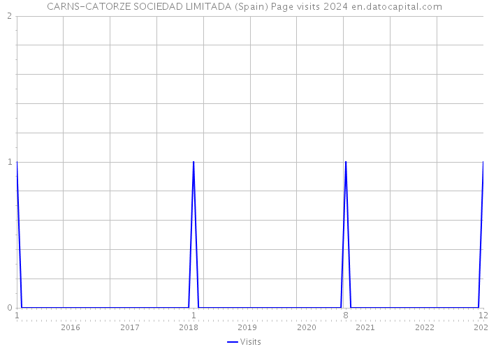 CARNS-CATORZE SOCIEDAD LIMITADA (Spain) Page visits 2024 