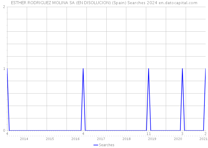 ESTHER RODRIGUEZ MOLINA SA (EN DISOLUCION) (Spain) Searches 2024 