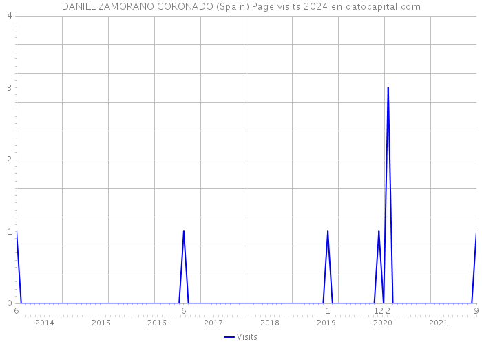 DANIEL ZAMORANO CORONADO (Spain) Page visits 2024 