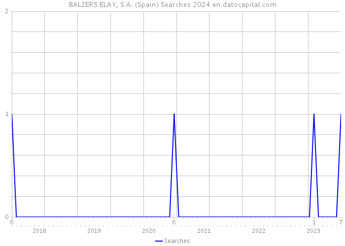 BALZERS ELAY, S.A. (Spain) Searches 2024 