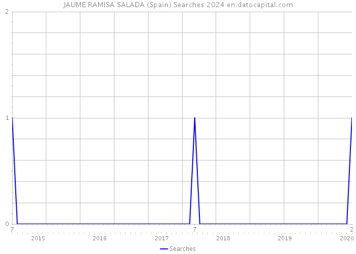 JAUME RAMISA SALADA (Spain) Searches 2024 