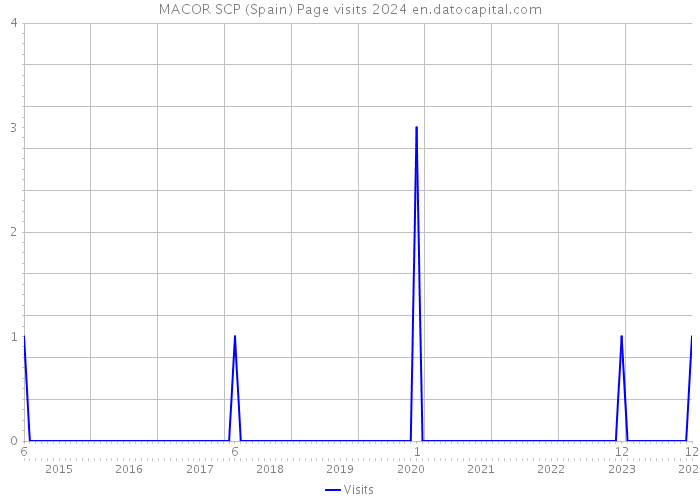 MACOR SCP (Spain) Page visits 2024 