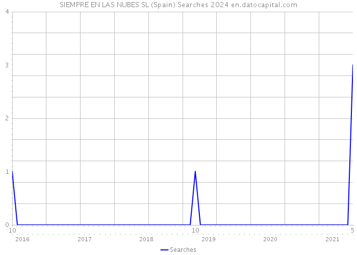 SIEMPRE EN LAS NUBES SL (Spain) Searches 2024 