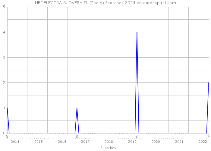 NEOELECTRA ALOVERA SL (Spain) Searches 2024 