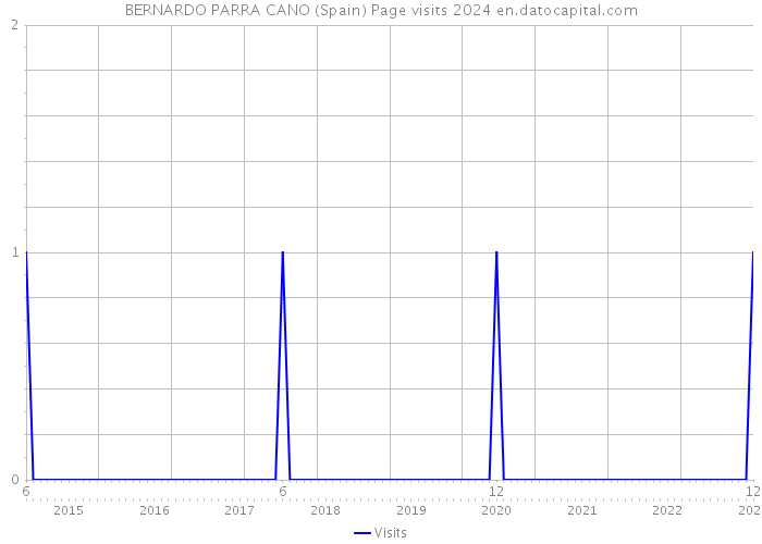 BERNARDO PARRA CANO (Spain) Page visits 2024 