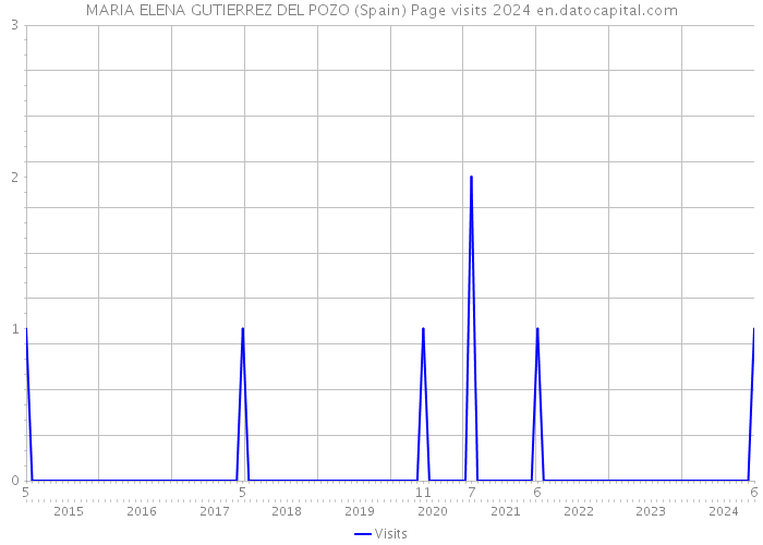 MARIA ELENA GUTIERREZ DEL POZO (Spain) Page visits 2024 