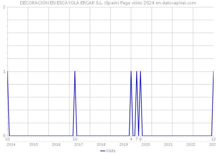 DECORACION EN ESCAYOLA ERGAR S.L. (Spain) Page visits 2024 