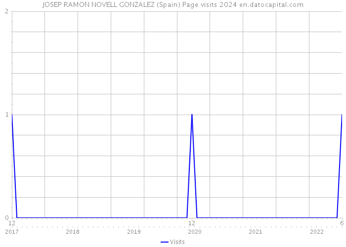 JOSEP RAMON NOVELL GONZALEZ (Spain) Page visits 2024 