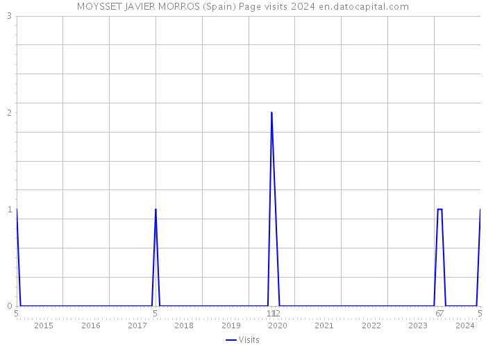 MOYSSET JAVIER MORROS (Spain) Page visits 2024 