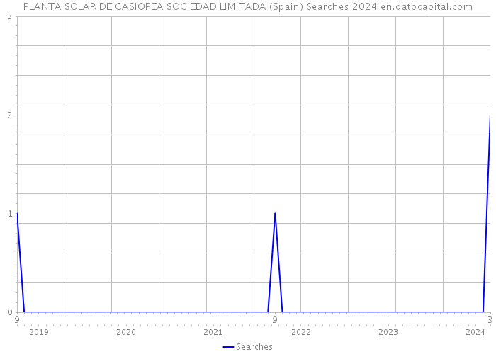 PLANTA SOLAR DE CASIOPEA SOCIEDAD LIMITADA (Spain) Searches 2024 