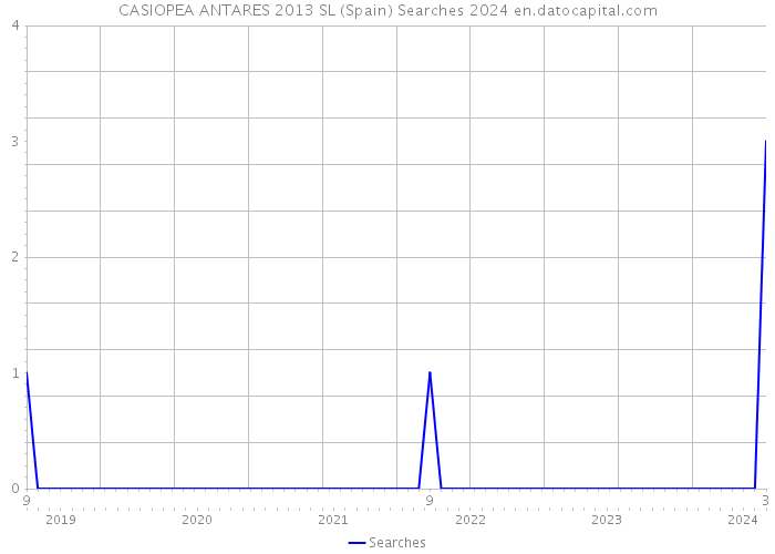 CASIOPEA ANTARES 2013 SL (Spain) Searches 2024 