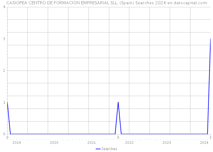 CASIOPEA CENTRO DE FORMACION EMPRESARIAL SLL. (Spain) Searches 2024 