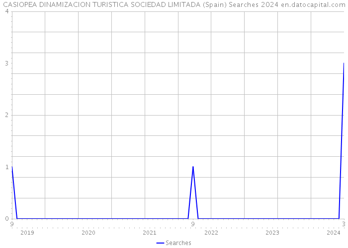 CASIOPEA DINAMIZACION TURISTICA SOCIEDAD LIMITADA (Spain) Searches 2024 