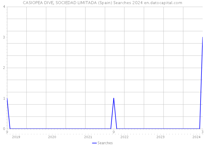 CASIOPEA DIVE, SOCIEDAD LIMITADA (Spain) Searches 2024 