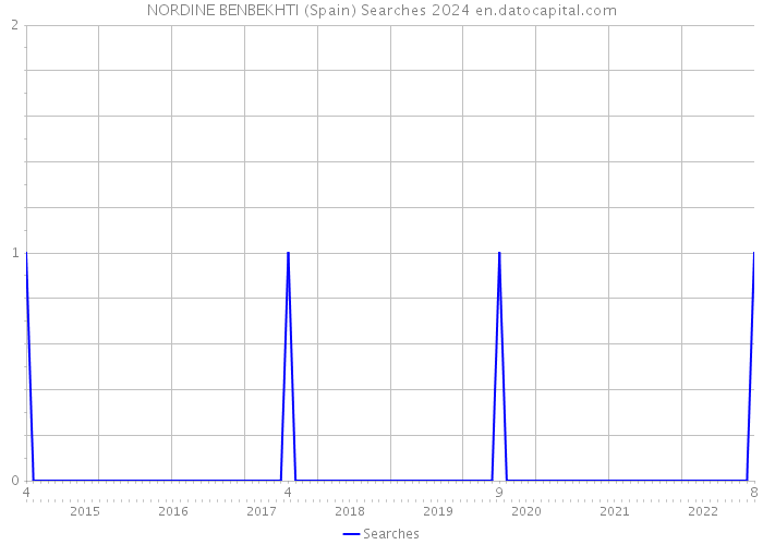 NORDINE BENBEKHTI (Spain) Searches 2024 