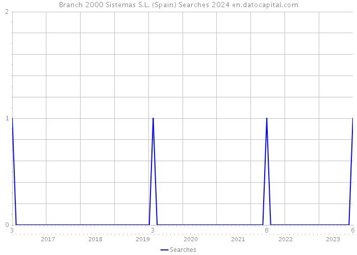Branch 2000 Sistemas S.L. (Spain) Searches 2024 