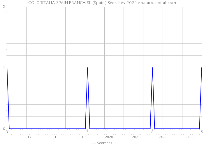COLORITALIA SPAIN BRANCH SL (Spain) Searches 2024 