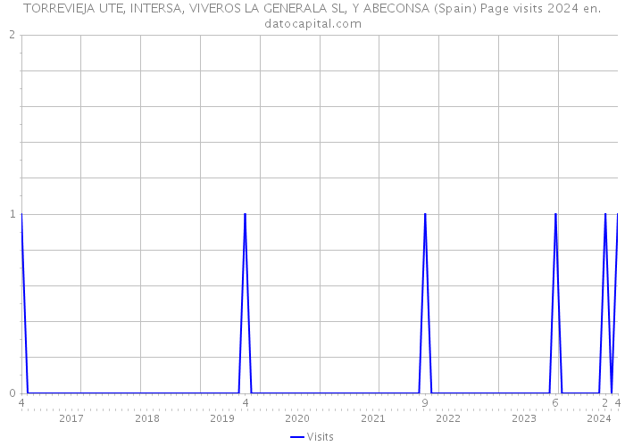 TORREVIEJA UTE, INTERSA, VIVEROS LA GENERALA SL, Y ABECONSA (Spain) Page visits 2024 