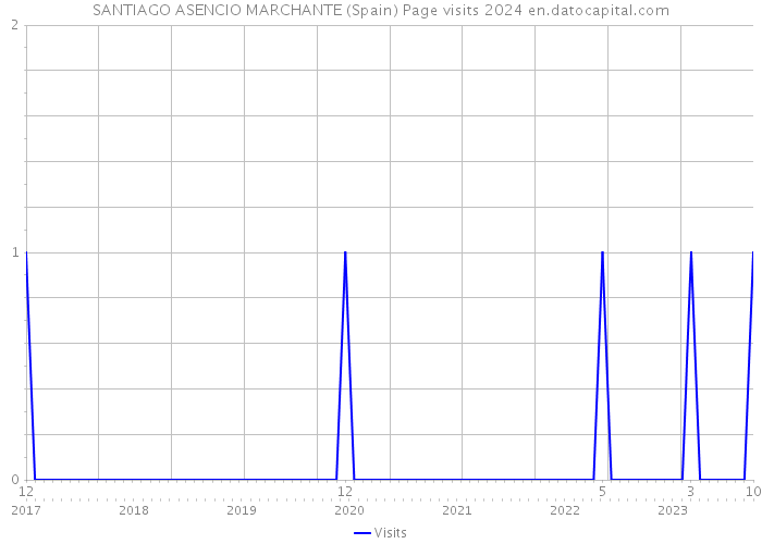 SANTIAGO ASENCIO MARCHANTE (Spain) Page visits 2024 