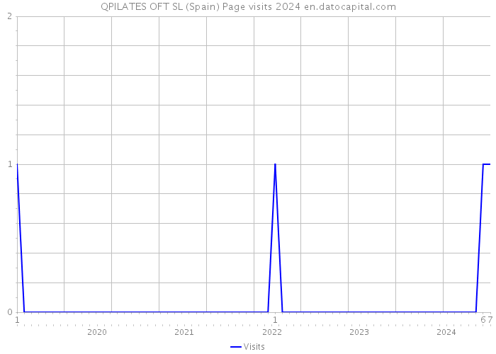 QPILATES OFT SL (Spain) Page visits 2024 