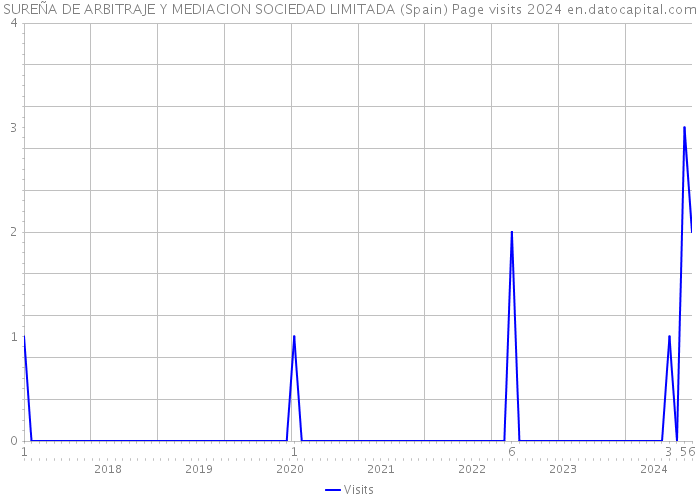 SUREÑA DE ARBITRAJE Y MEDIACION SOCIEDAD LIMITADA (Spain) Page visits 2024 