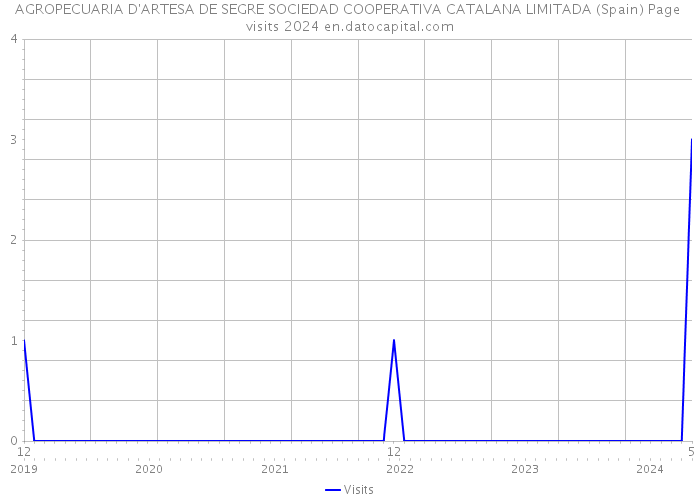 AGROPECUARIA D'ARTESA DE SEGRE SOCIEDAD COOPERATIVA CATALANA LIMITADA (Spain) Page visits 2024 