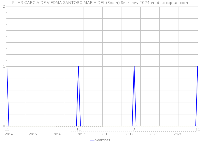 PILAR GARCIA DE VIEDMA SANTORO MARIA DEL (Spain) Searches 2024 