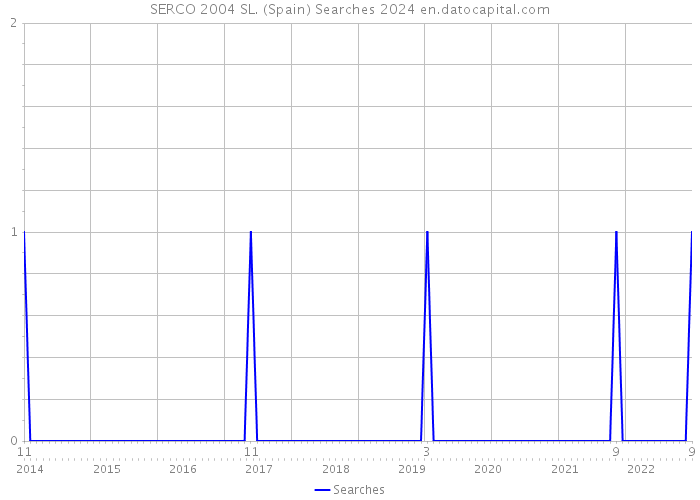 SERCO 2004 SL. (Spain) Searches 2024 