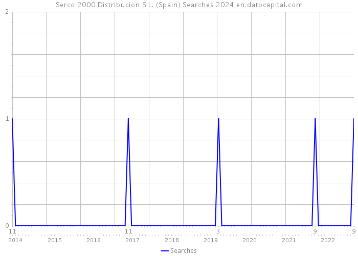 Serco 2000 Distribucion S.L. (Spain) Searches 2024 