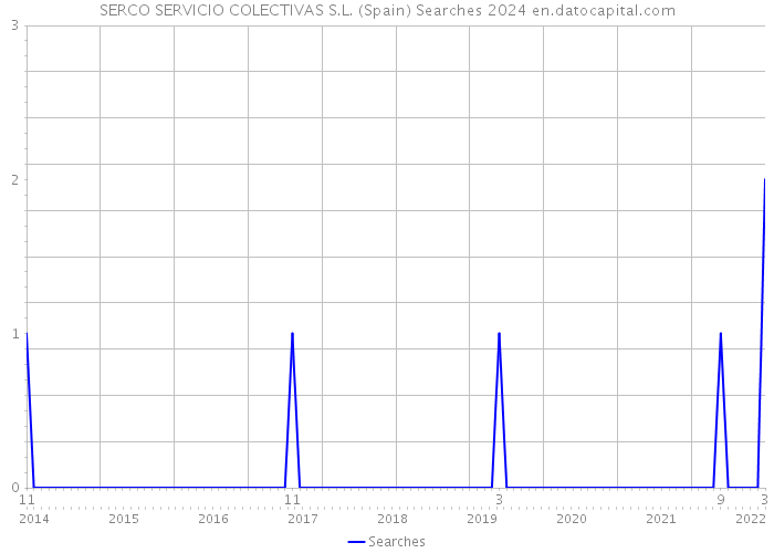 SERCO SERVICIO COLECTIVAS S.L. (Spain) Searches 2024 