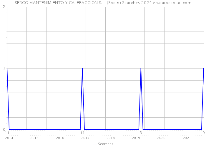 SERCO MANTENIMIENTO Y CALEFACCION S.L. (Spain) Searches 2024 