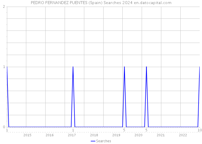 PEDRO FERNANDEZ PUENTES (Spain) Searches 2024 