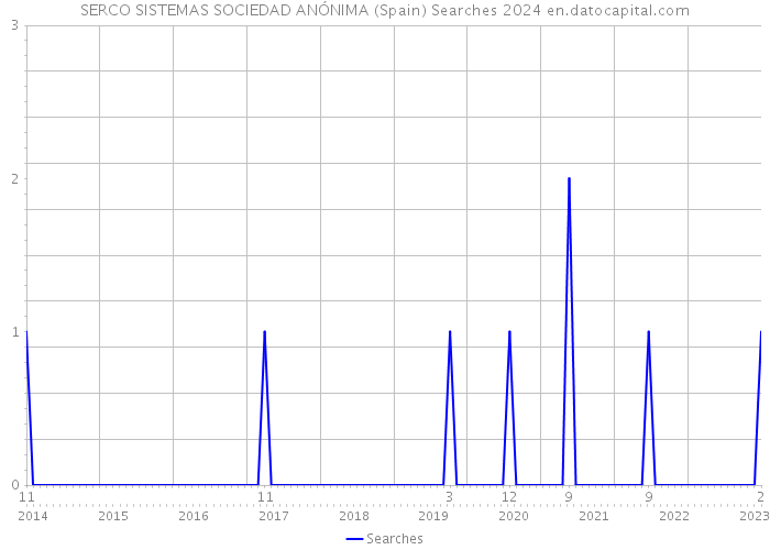 SERCO SISTEMAS SOCIEDAD ANÓNIMA (Spain) Searches 2024 