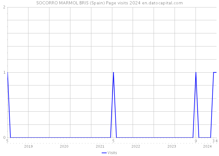 SOCORRO MARMOL BRIS (Spain) Page visits 2024 