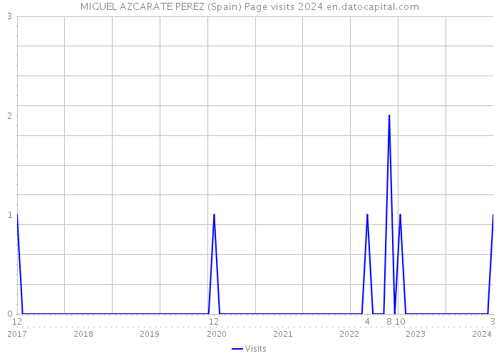MIGUEL AZCARATE PEREZ (Spain) Page visits 2024 