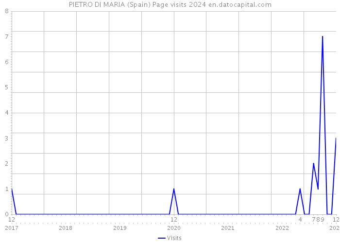 PIETRO DI MARIA (Spain) Page visits 2024 