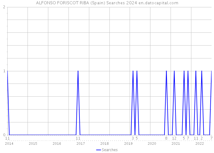 ALFONSO FORISCOT RIBA (Spain) Searches 2024 