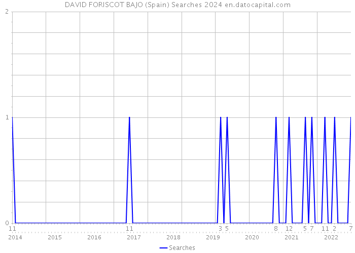 DAVID FORISCOT BAJO (Spain) Searches 2024 
