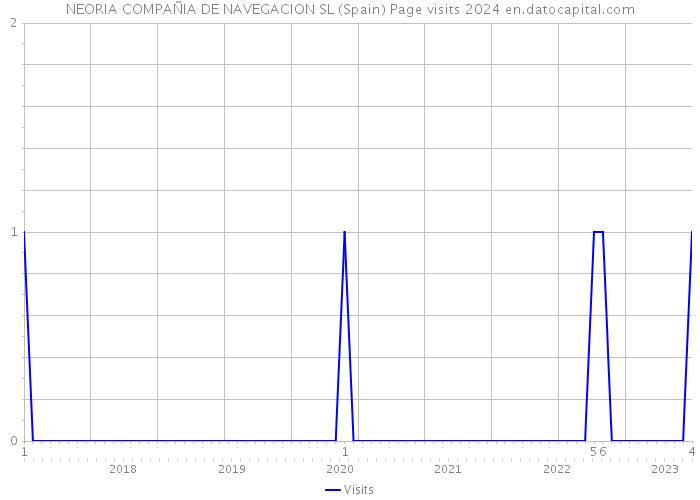 NEORIA COMPAÑIA DE NAVEGACION SL (Spain) Page visits 2024 