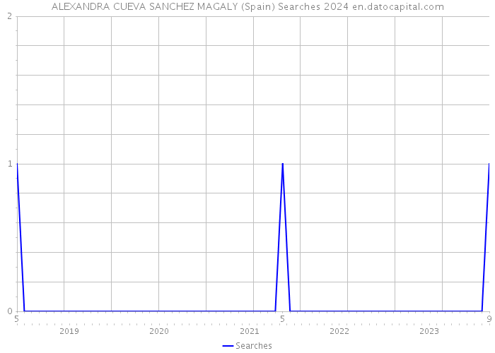 ALEXANDRA CUEVA SANCHEZ MAGALY (Spain) Searches 2024 