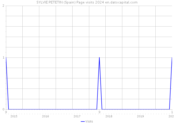 SYLVIE PETETIN (Spain) Page visits 2024 
