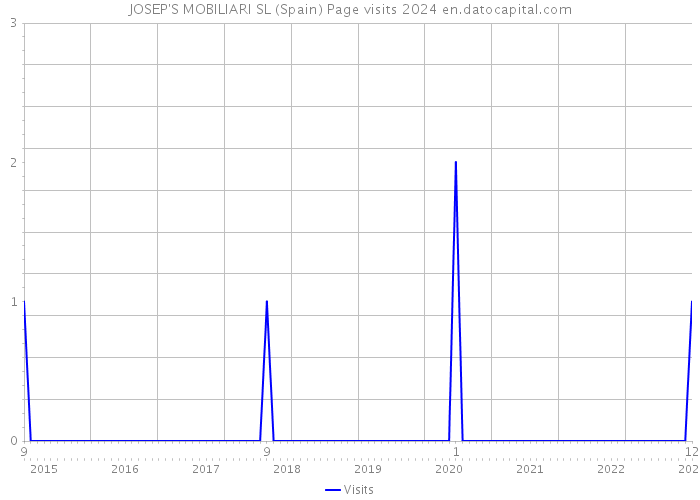 JOSEP'S MOBILIARI SL (Spain) Page visits 2024 