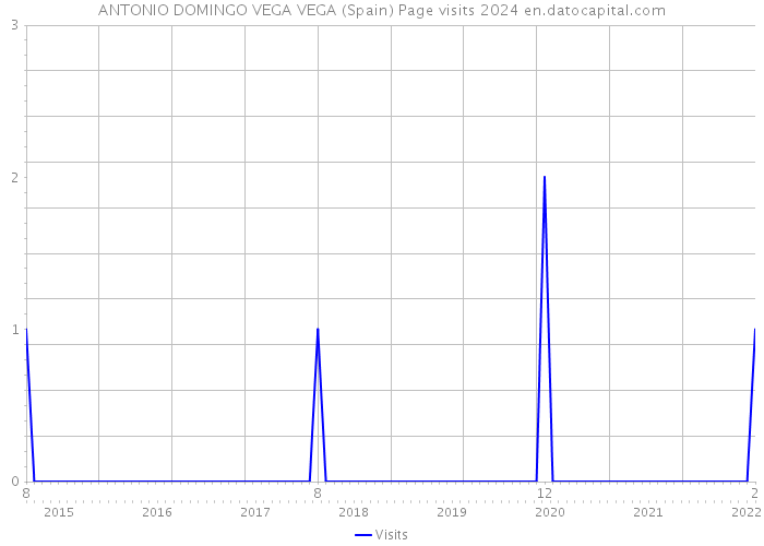 ANTONIO DOMINGO VEGA VEGA (Spain) Page visits 2024 