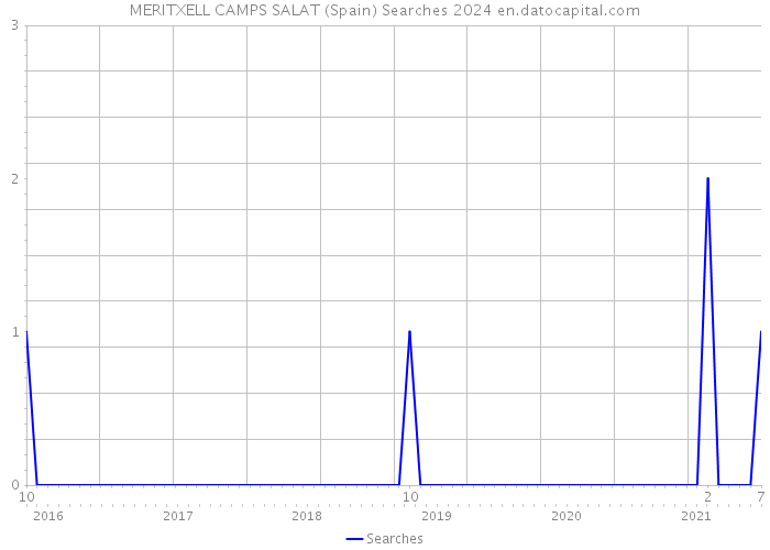 MERITXELL CAMPS SALAT (Spain) Searches 2024 