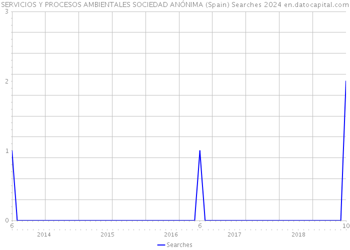 SERVICIOS Y PROCESOS AMBIENTALES SOCIEDAD ANÓNIMA (Spain) Searches 2024 
