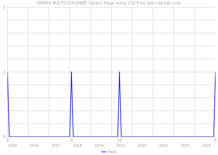 MARIA BULTO DAGNIER (Spain) Page visits 2024 