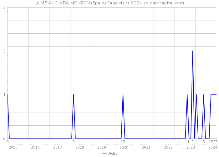 JAIME ANGLADA MONZON (Spain) Page visits 2024 