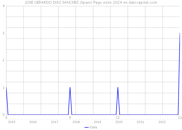 JOSE GERARDO DIAZ SANCHEZ (Spain) Page visits 2024 